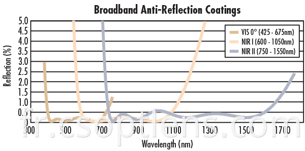 BBAR coatings